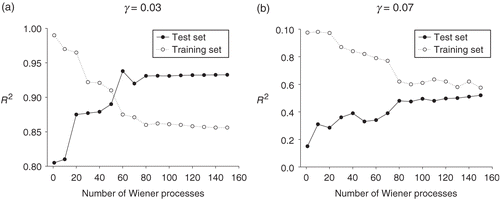 Figure 4. R2 on the training and test sets against the number of Wiener processes used to produce the training sets in the case of γ = 0.03 (a) and γ = 0.07 (b).