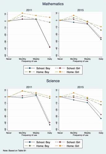 Figure 2. Associations between computer use and test scores in mathematics and science by gender