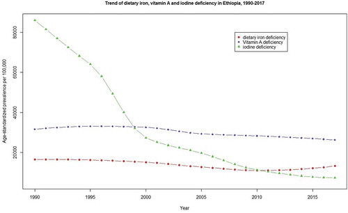 Figure 1. Trend of age-standardized dietary iron, vitamin A, and iodine deficiency prevalence in Ethiopia, from 1990 to 2017.