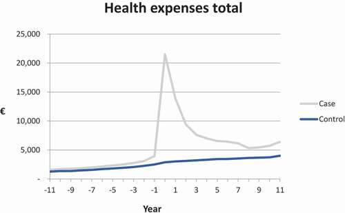 Figure 1. Total health expenses in euros (€) for lung cancer patients (cases – green) compared to controls (blue) before and after being diagnosed with lung cancer