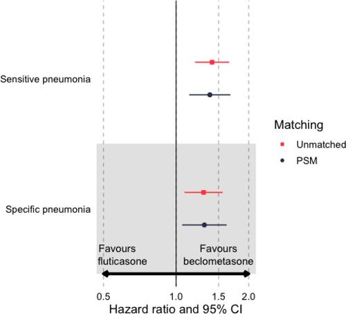 Figure 4 Hazard ratios for comparing time-to-event outcomes, sensitive and specific definition pneumonia, for new users of fine particle fixed dose fluticasone and extrafine fixed dose beclometasone in propensity score matched samples.
