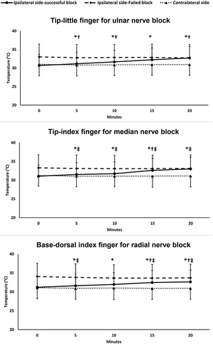 Figure 3 Temperature at the corresponding dermatomal supply of each nerve in successful and failed block at the ipsilateral side of the block and at the contralateral side to the block. Markers are means and error bars are their standard deviations. *Significant in relation to baseline for successful ipsilateral side block; †significant in relation to baseline for failed ipsilateral side block; ‡significant in relation to baseline in the contralateral side.