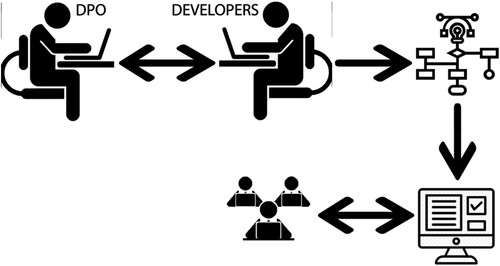 Figure 2. Protection of employee privacy in gamified work tasks.