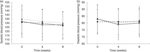 Fig. 2 Mean values (standard deviation) for systolic (a) and diastolic (b) blood pressure at baseline, midway, and end in the three groups. ○Gamalost®, ●Gouda-type cheese, ΔControl.