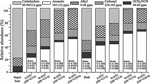 Figure 5. Distribution of major C functional groups in sugar beet, bark, and their hydrochars (Reproduced from reference (Citation39) with permission from American Chemical Society).