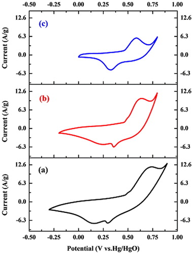 Figure 5. The cyclic voltammograms of synthesized NiO NPs at (a) 300, (b) 400, and (c) 500 °C temperatures.