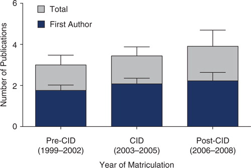 Fig. 3.  Mean (and standard error) of the number of publications (total publications in grey, 1st author publications in blue) produced by IPN students as a function of period of matriculation.