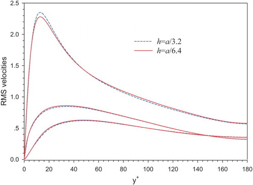 Figure 7. RMS velocities of the particle-laden turbulent channel flow obtained with two meshes of h = a/3.2 and h = a/6.4 in the case of .