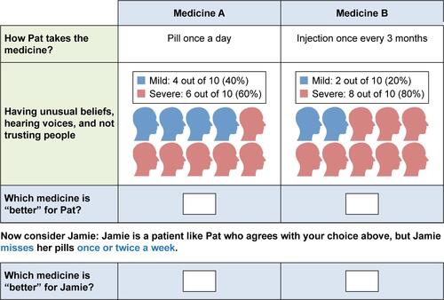 Figure S5 Example of patient formulation question with follow-up adherence information (second set).Notes: Medicines are the same except as shown in the figure. Pat typically never misses taking her medicine.Abbreviation: Pat, patient.