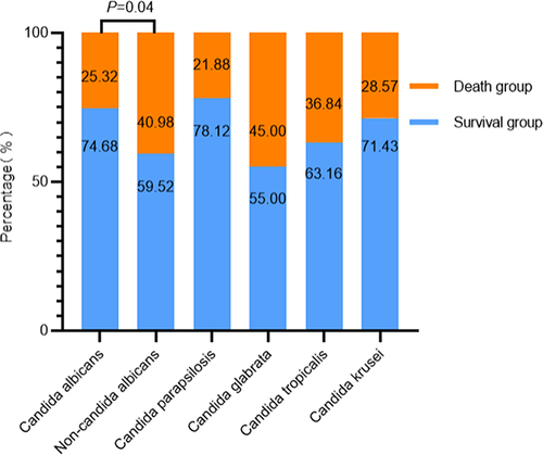 Figure 3 Death rate of patients with candida bloodstream infection.