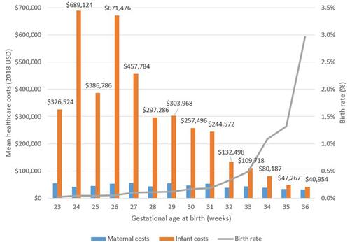 Figure 1 Health care costs for the first year of life and preterm birth rates by gestational age, usual care, 2016 data from the HealthCore Integrated Research Database.