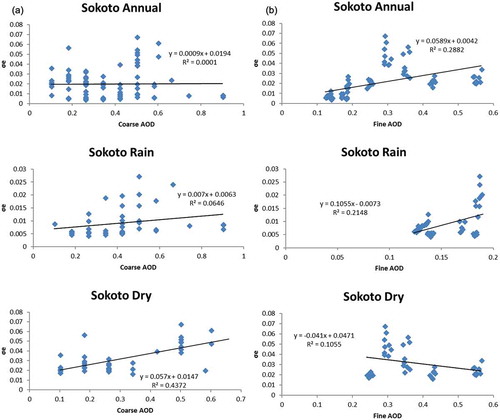 Figure 9. (a) Coarse aerosol versus atmospheric weighted extinction for Sokoto. (b) Fine aerosol versus atmospheric weighted extinction for Sokoto. (c) Coarse aerosol versus atmospheric weighted extinction for Maiduguri. (d) Fine aerosol versus atmospheric weighted extinction for Maiduguri. (e) Coarse aerosol versus atmospheric weighted extinction for Port Harcourt. (f) Fine aerosol versus atmospheric weighted extinction for Port Harcourt. (g) Coarse aerosol versus atmospheric weighted extinction for Ikeja. (h) Fine aerosol versus atmospheric weighted extinction for Ikeja. (i) Coarse aerosol versus atmospheric weighted extinction for Ilorin. (j) Fine aerosol versus atmospheric weighted extinction for Ilorin. (k) Coarse aerosol versus atmospheric weighted extinction for Abuja. (l) Fine aerosol versus atmospheric weighted extinction for Abuja.