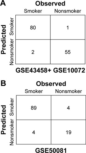 Figure 3 Sample classification in (A) training set and (B) validation set by SVM classifier.