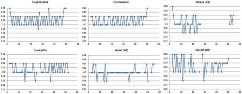 Figure 4. 2011 World Championships athlete gait cycle symmetry summaries for athletes: (a) Singleton, (b) Pistorius, (c) Oliveira, (d) Fourie, (e) Leeper and (f) Peacock