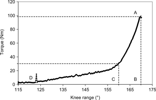 Figure 1 Sample torque-angle curve created from raw data from one subject.