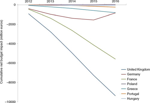 Fig. 2.  Cumulative net budget impact per year (millions €) and per country from the healthcare public payer perspective.