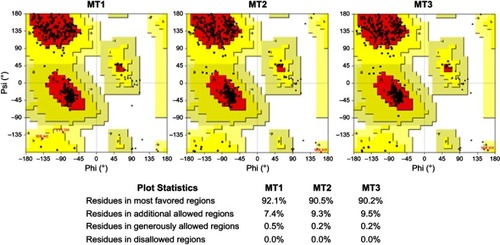 Figure 1 Ramachandran plot of MT1–MT3.