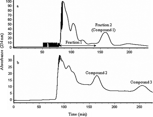 Figure 2 HSCCC chromatogram showing the fractionation of the ethyl acetate fraction (EAF) from C. songaricum. (a) Fractionation of EAF. Two-phase solvent system: n-hexane–ethyl acetate–methanol–water (1:3:1:3, v/v/v/v). (b) Two-phase solvent system: n-hexane–ethyl acetate–methanol–water (1:25:1:25, v/v/v/v). Compound 1: protocatechuic acid; compound 2: gallic acid; compound 3: catechin.