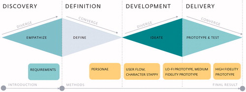 Figure 2. Schematic overview of the design process structured around four phases of the so called double diamond model [Citation21]. The top layer represents the double diamond, below (middle layer) the different deliverables derived from the design process are described. The bottom layer represents the timeline of our design process.