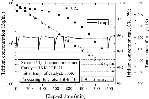 Figure 6. Detritiation behavior in case of an accidental leakage of tritium in the presence of excess moisture.