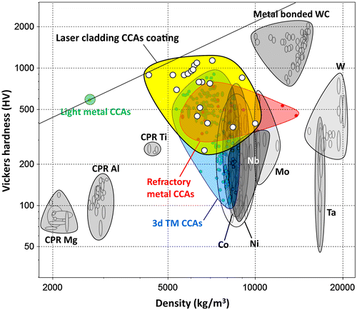 Figure 19. Materials property space for room temperature hardness vs density of laser cladding HEA coatings and conventional metal alloy coatings, ceramic particles reinforced (CPR) metallic matrix compatible with cladding or thermal spraying, and light-metal HEAs, 3d transition metal (TM) HEAs, and refractory metal HEAs. The dashed lines give performance index for uniaxial loading (HV/d). This chart was made using the CES EduPack, the Level 3 Aerospace database from Granta Design [Citation114] and the HEA database published elsewhere [Citation113].