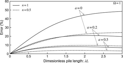 4 Percentage error in diffraction factor, ζ = α/Ψ(s), calculated using equation 8 and the approximation in equation 17, when compared to the analytical solution in equation 15; ΩR = 1