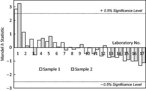 Figure 3. Mandel h statistics (relative to the mean) for Round 1 measurements, using the CSM-recalculated ILP values. Laboratory 1 is an outlier, with h values that exceed the ± 0.5% significance level, hcrit = 2.51.