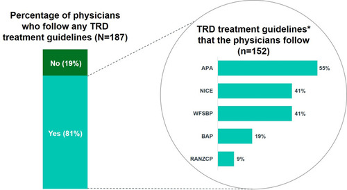 Figure 2 Following Treatment Guidelines for TRD Management.