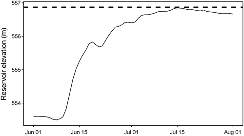 Figure 18. Hydrograph of mean daily stage of the reservoir of Lake Diefenbaker (solid line). The dashed line represents the full supply level (FSL) of the reservoir, which was obtained from www.wsask.ca/Lakes-and-Rivers/Dams-and-Reservoirs/Major-Dams-and-Reservoirs/Lake-Diefenbaker/.