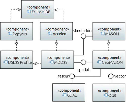 Figure 2. The tools used to implement DSL3S.