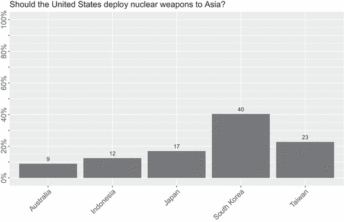 Figure 4. Low support for the United States forward-deploying nuclear weapons.