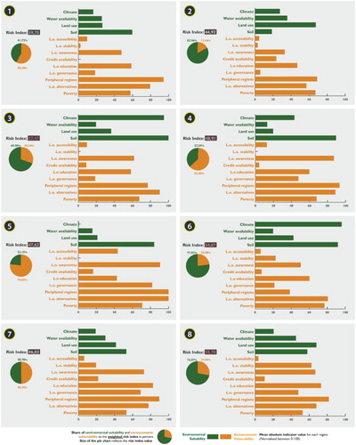 Figure 5. Decomposition of factors for selected regions (see Figure 4). The bar charts visualize the absolute and unweighted mean indicator value per region. The bar charts show the contribution of the environmental suitability and socio-economic vulnerability to the weighted risk index. The size of the pie charts reflects the risk index value.