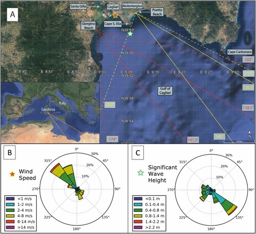 Figure 1. Geographical setting of the study area, located in the Western Mediterranean Sea, Gulf of Cagliari (A), including the wave exposure angles (referred to the N = 0°) and fetch of Poetto (yellow lines) and Giorgino (red lines) beaches. Wind speed and direction (B) from Cagliari station of the national tidal monitoring network (location: orange star); significant wave height and direction (C) at the NOAA hindcast dataset point (location: green star).