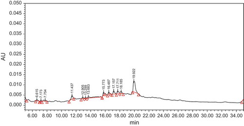 FIGURE 2(b) HPLC chromatogram of the sample solution.