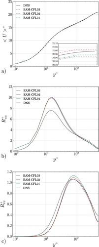 Figure A.1. (a) Mean velocity profile, (b) streamwise and (c) wall-normal Reynolds stress components in wall units as a function of the inner-scaled wall-normal direction for Reτ≈550.