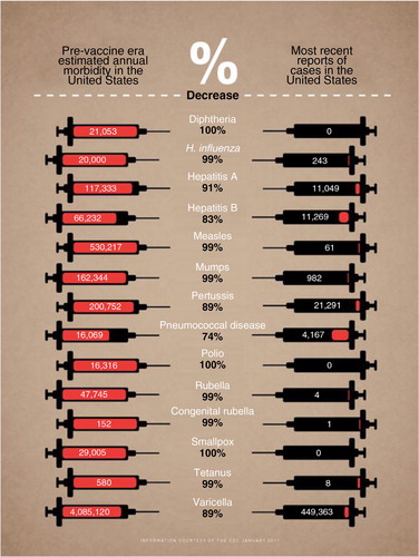 Fig. 1. Comparison of the estimated annual morbidity in the United States in the pre- and post-vaccine eras (Citation7).