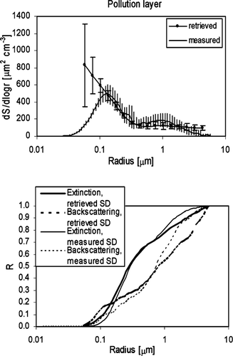 FIG. 2 (top) Comparison of size distribution retrieved from the sunphotometer-derived aerosol layer optical thickness spectrum, with the layer-averaged in-situ measured size distribution in the pollution layer (CitationKuzmanoski et al. 2006). (bottom) Corresponding extinction and backscattering contribution functions R.