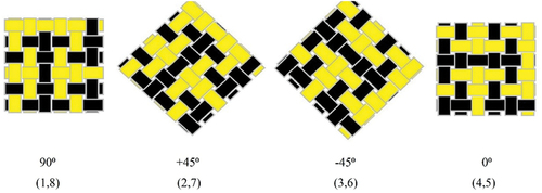 Figure 2. Fibre orientation and stacking arrangement of the fabricated laminate (1 and 8 represent the top and bottom layers).