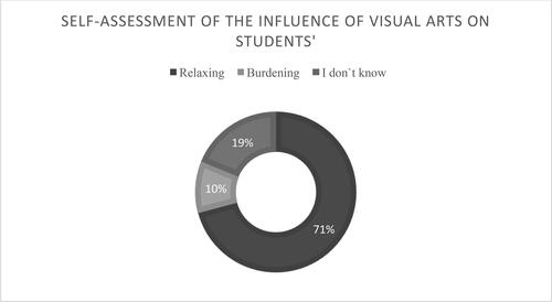 Figure 4. Presentation of the participants' answers regarding the influence of Visual Arts on them.Source: Authors.