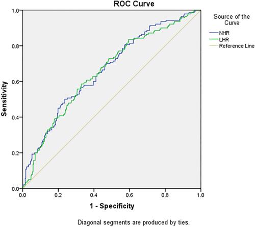 Figure 2 ROC curve analysis of the value of lymphocyte to high-density lipoprotein ratio (LHR), and neutrophil to high-density lipoprotein ratio (NHR) for predicting metabolic syndrome in males.