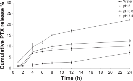 Figure 5 Release profiles of paclitaxel from MWNT-g-PCA-PTX conjugates at preselected time intervals. Data are presented as means ± standard deviations (n = 3).Abbreviations: MWNT, multiwalled carbon nanotubes; PCA, poly citric acid; PTX, paclitaxel.