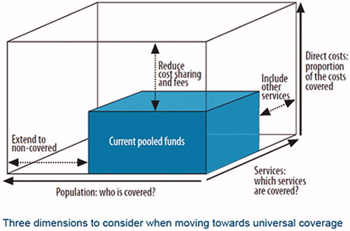 Figure 1. Three dimensions to consider when moving towards universal coverage [Citation8].