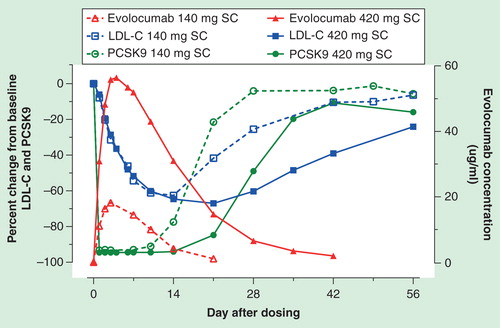 Figure 1. Relationship between unbound evolocumab (AMG 145), unbound PCSK9 and LDL-C following a 140 or 420 mg subcutaneous dose of evolocumab. Reproduced with permission from Amgen.