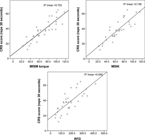 Figure 4 Linear regression analysis among strength measures (MISM torque, MISK torque, and RFD) and CRS test scores.