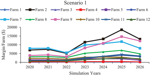 Figure 5. Farm economic margin of different farms in scenario 1.