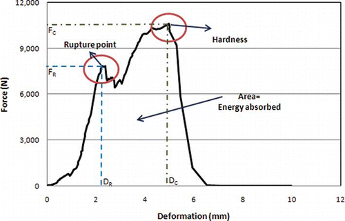 Figure 2 Typical force-deformation curve for compressed pistachio kernel (color figure available online).