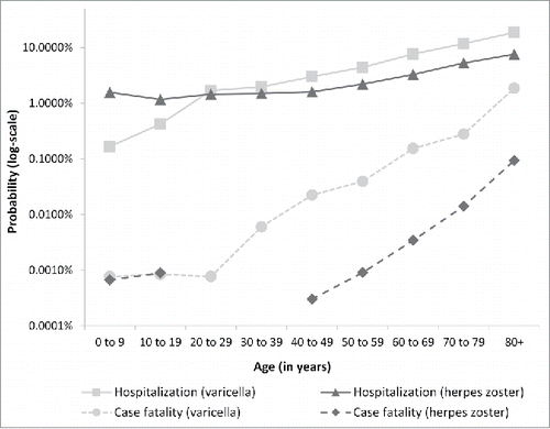 Figure 11. Hospitalization probability and case fatality rate of varicella and herpes zoster.