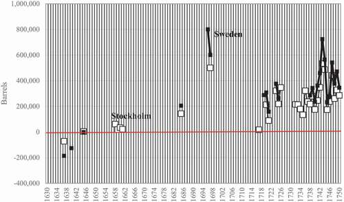 Figure 2. Sweden’s and Stockholm’s foreign net grain trade 1630–1750 from customs accounts.