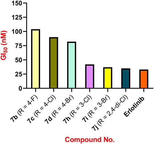 Figure 4. GI50 of compounds 7b, 7c, 7d, 7h, 7i, 7j and Erlotinib.