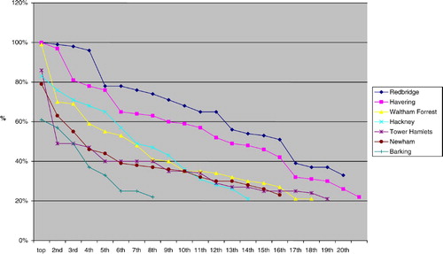 Figure 2. Percentage of pupils gaining 5 + GCSE's grades A*–C, by borough and ranked school in East London.